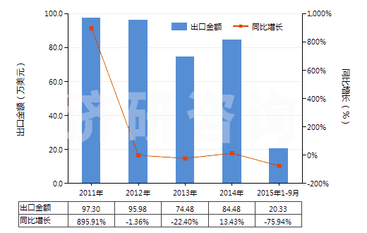 2011-2015年9月中國棕櫚液油(熔點為19℃-24℃,未經(jīng)化學(xué)改性)(HS15119010)出口總額及增速統(tǒng)計